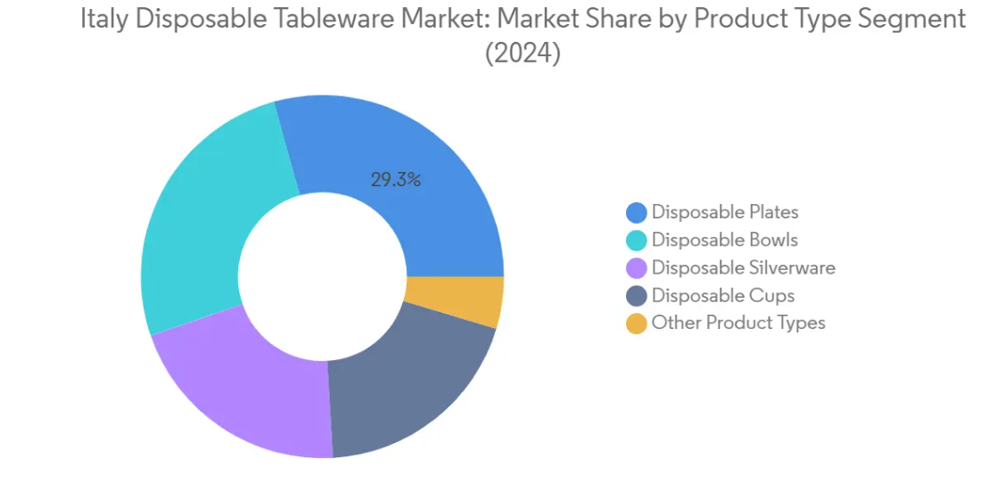 Market Analysis of Italy Disposable Tableware Market: Chart for By Product Type